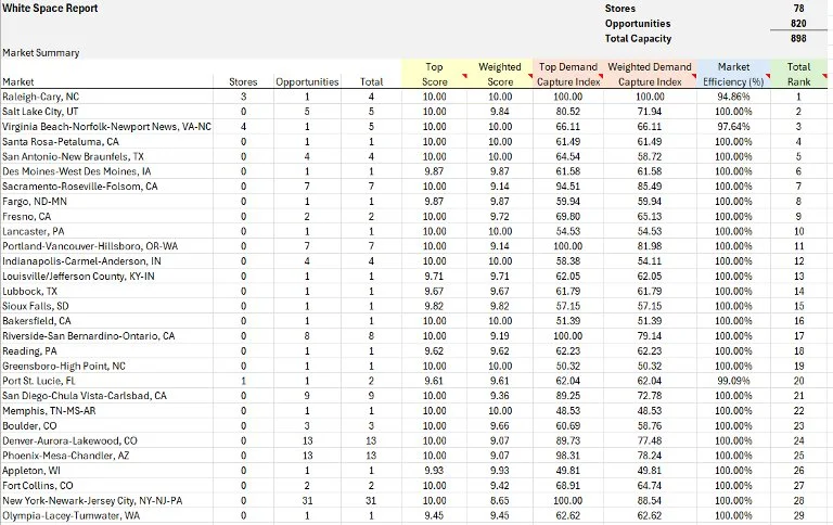 Master Territory Optimization